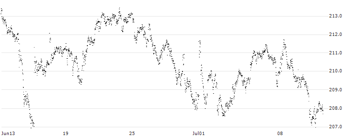 CAPPED BONUS CERTIFICATE - ESSILORLUXOTTICA(57K3S) : Historical Chart (5-day)