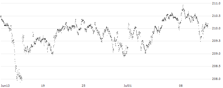 CAPPED BONUS CERTIFICATE - ESSILORLUXOTTICA(57K1S) : Historical Chart (5-day)