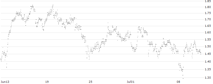 PUT - SPRINTER OPEN END - BLOCK(WI02V) : Historical Chart (5-day)