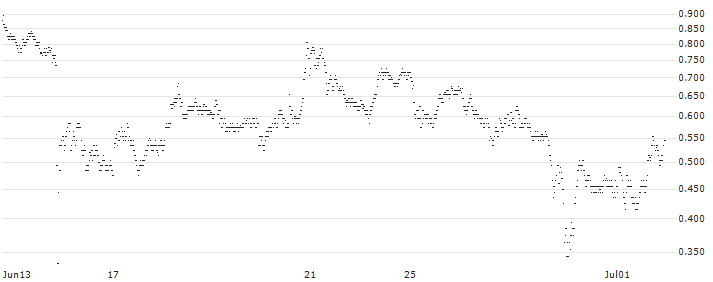 UNLIMITED TURBO LONG - RHEINMETALL(C3LOB) : Historical Chart (5-day)