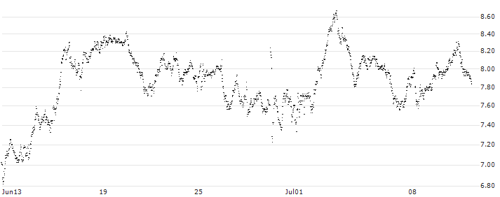 MINI FUTURE SHORT - ADIDAS(DW7NB) : Historical Chart (5-day)