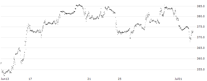 MINI FUTURE LONG - NETFLIX(DB63B) : Historical Chart (5-day)