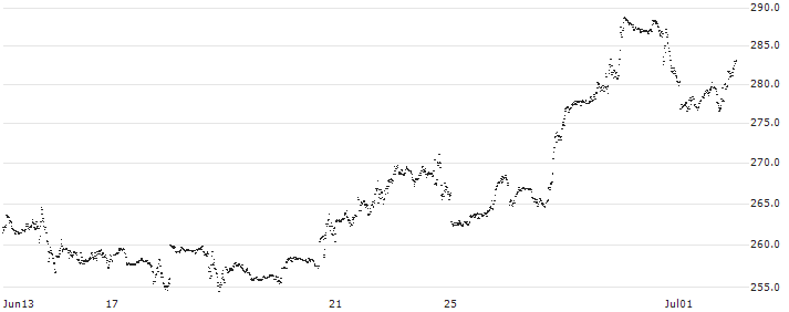 MINI FUTURE LONG - AMAZON.COM(JP58B) : Historical Chart (5-day)
