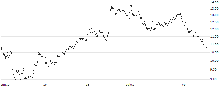 MINI FUTURE LONG - KERING(UP52B) : Historical Chart (5-day)