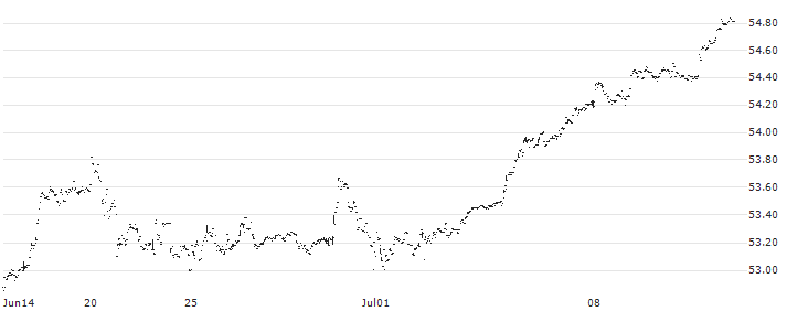 SPDR S&P 500 ESG ETF - USD(EFIV) : Historical Chart (5-day)