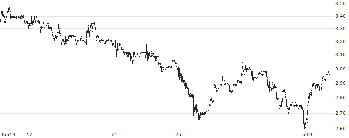 Yatsen Holding Limited(YSG) : Historical Chart (5-day)