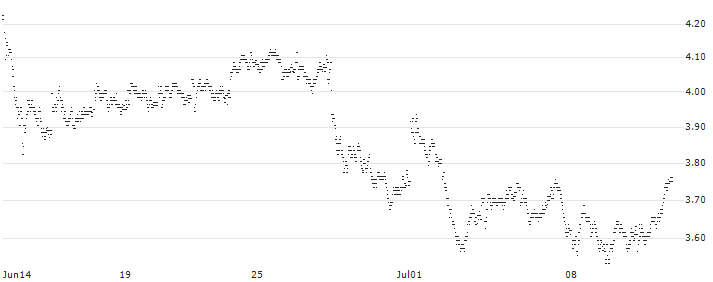 BEST UNLIMITED TURBO LONG CERTIFICATE - STELLANTIS(54K6S) : Historical Chart (5-day)
