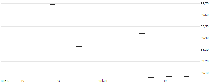 GARANTIE-ZERTIFIKAT - VOESTALPINE/ANDRITZ/OMV(AT0000A1NYF0) : Historical Chart (5-day)