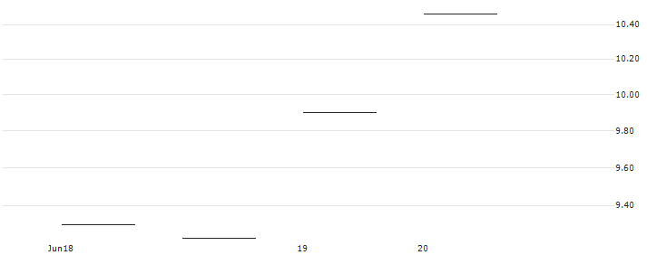 MINI FUTURE LONG - NOK/SEK(MINI L NOKSEK N) : Historical Chart (5-day)