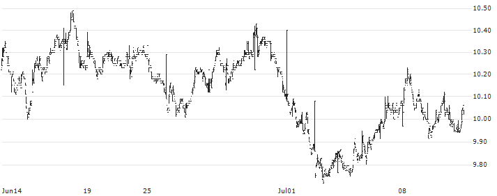 Puuilo Oyj(PUUILO) : Historical Chart (5-day)