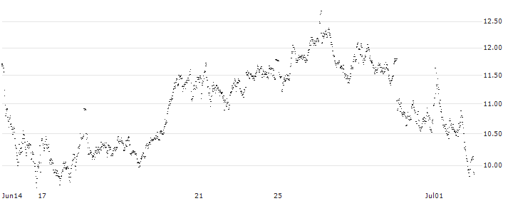CONSTANT LEVERAGE LONG - HERMES INTL(L4WBB) : Historical Chart (5-day)