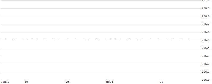 OPEN END INDEX-ZERTIFIKAT - S&P 500(RCSP5AOPEN) : Historical Chart (5-day)