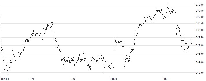 CONSTANT LEVERAGE LONG - COMPAGNIE DE SAINT-GOBAIN(PK0GB) : Historical Chart (5-day)