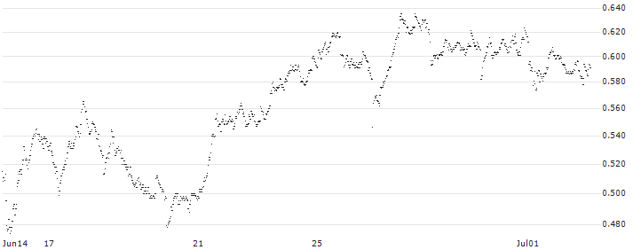 CONSTANT LEVERAGE SHORT - HEIJMANS(D84GB) : Historical Chart (5-day)