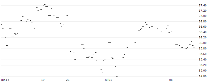 MINI SHORT - USD/SEK(MINI S USDSEK A) : Historical Chart (5-day)
