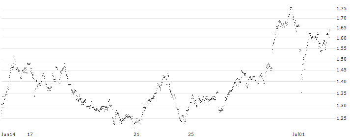 CONSTANT LEVERAGE SHORT - ARKEMA(XM4JB) : Historical Chart (5-day)