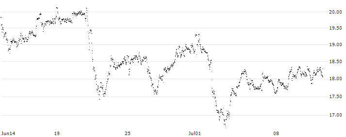 MINI FUTURE LONG - BUZZI UNICEM(P1M693) : Historical Chart (5-day)