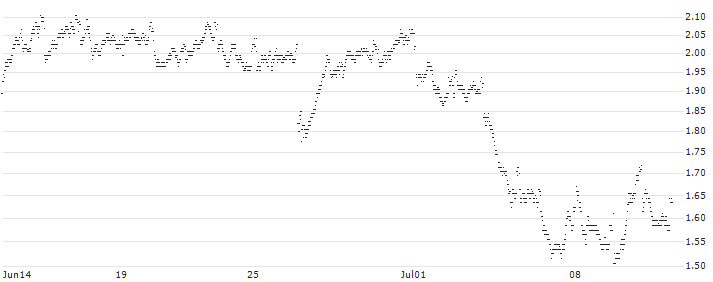 MINI FUTURE SHORT - DEUTSCHE POST(QH0KB) : Historical Chart (5-day)