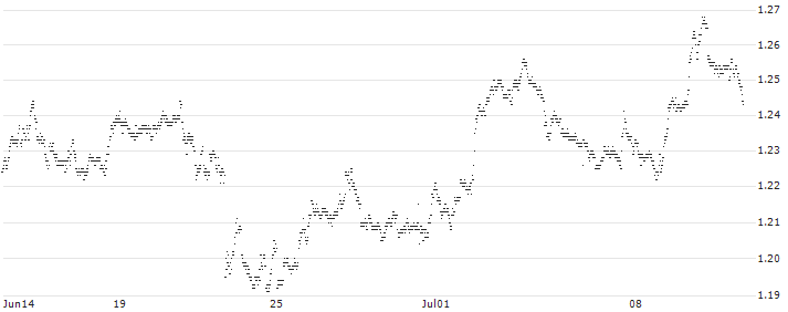 SHORT LEVERAGE - MCDONALD`S(7U95S) : Historical Chart (5-day)