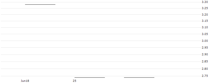 BANK VONTOBEL/CALL/NVIDIA/600/0.005/20.12.24(WNVARV) : Historical Chart (5-day)