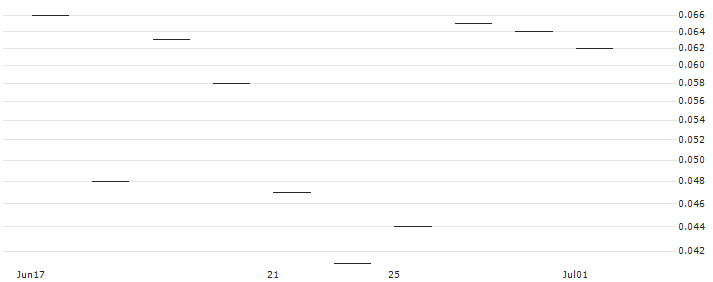 JP MORGAN/CALL/NETEASE ADR/165/0.1/17.01.25 : Historical Chart (5-day)