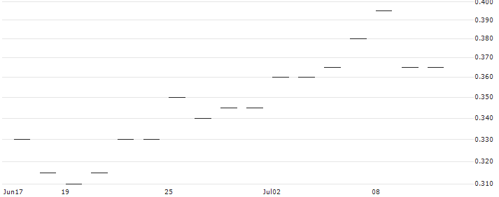 TURBO BEAR - SUNNY OPTICAL TECH.GRP(51210) : Historical Chart (5-day)