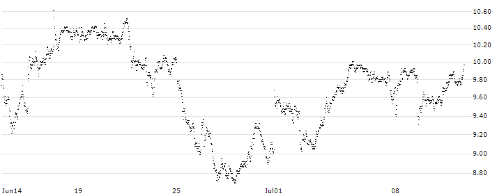 MINI FUTURE LONG - UBS(VM9LB) : Historical Chart (5-day)