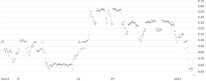 UNLIMITED TURBO LONG - MCDONALD`S(B5MMB) : Historical Chart (5-day)