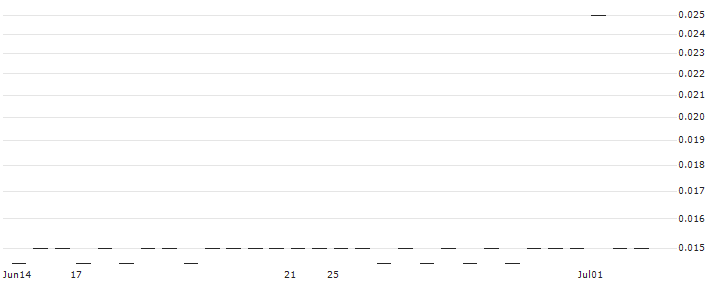 SG/CALL/VALÉO/13/0.1/20.09.24(9355S) : Historical Chart (5-day)