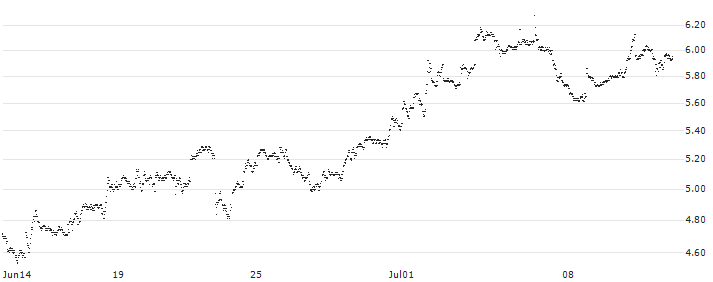 UNLIMITED TURBO BULL - JPMORGAN CHASE(K999S) : Historical Chart (5-day)
