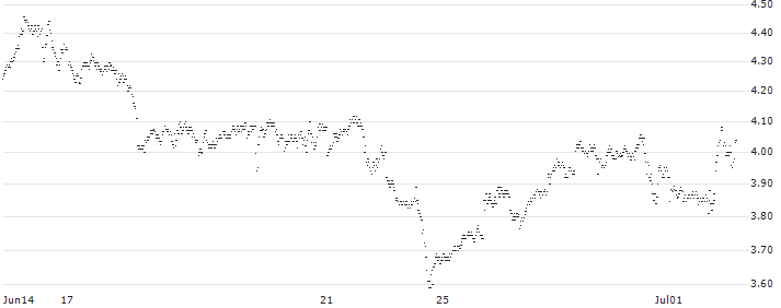BEST UNLIMITED TURBO SHORT CERTIFICATE - BLACKROCK(U662S) : Historical Chart (5-day)