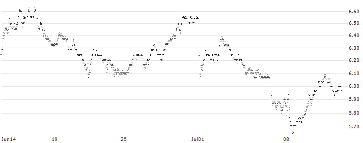 UNLIMITED TURBO BEAR - VINCI(V754S) : Historical Chart (5-day)