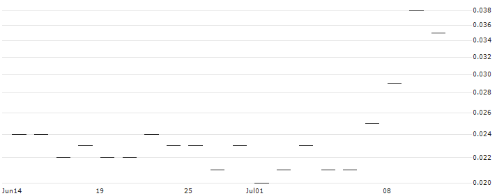 JP MORGAN/CALL/INTEL/85/0.1/19.09.25 : Historical Chart (5-day)