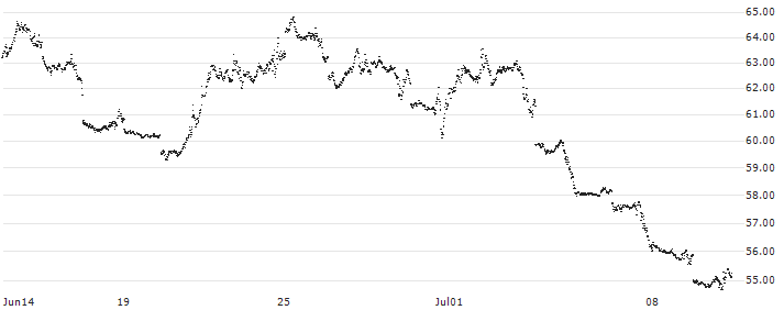 UNLIMITED TURBO BEAR - NASDAQ 100(7L13S) : Historical Chart (5-day)