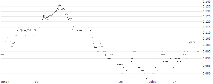 TURBO BULL - SEMICONDUCTOR MANUF. INTL.(69961) : Historical Chart (5-day)