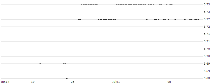 BONUS-ZERTIFIKAT MIT CAP - ZUMTOBEL(AT0000A3AVE2) : Historical Chart (5-day)