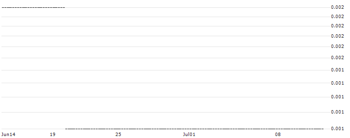 CALL/HERMES INTL/3500/0.01/20.09.24 : Historical Chart (5-day)