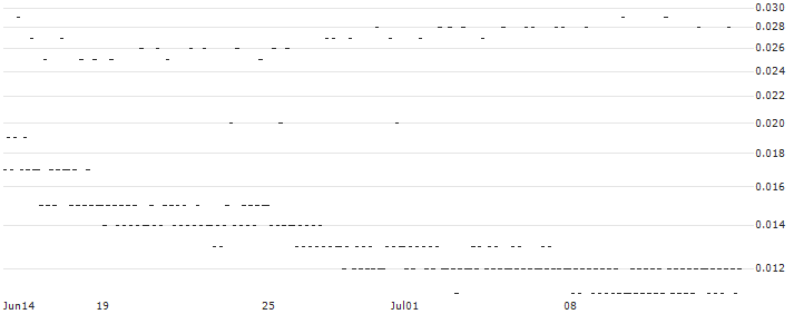 BANK VONTOBEL/CALL/VOLKSWAGEN VZ/140/0.1/20.09.24(TD79V) : Historical Chart (5-day)