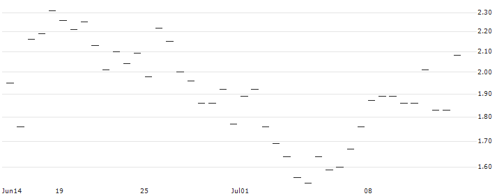 MORGAN STANLEY PLC/CALL/BJS WHSL/80/0.2/20.09.24 : Historical Chart (5-day)