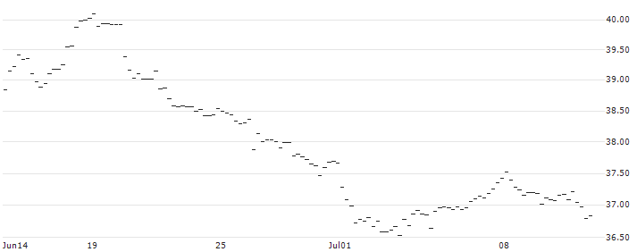 MINI FUTURE SHORT - USD/CHF : Historical Chart (5-day)
