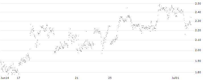 MINI FUTURE LONG - AIRBNB A(EE5NB) : Historical Chart (5-day)