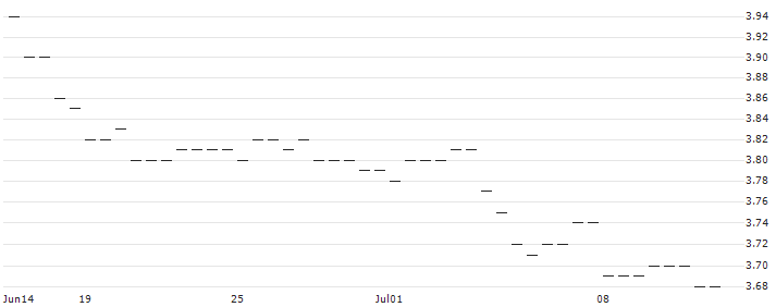 MINI FUTURE LONG - USD/HKD : Historical Chart (5-day)