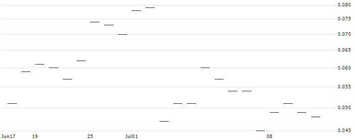 JP MORGAN/CALL/WASTE MANAGEMENT/270/0.1/17.01.25 : Historical Chart (5-day)