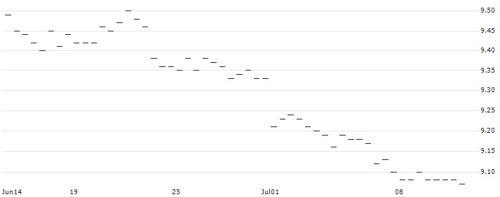 FAKTOR-OPTIONSSCHEIN - USD/HKD : Historical Chart (5-day)