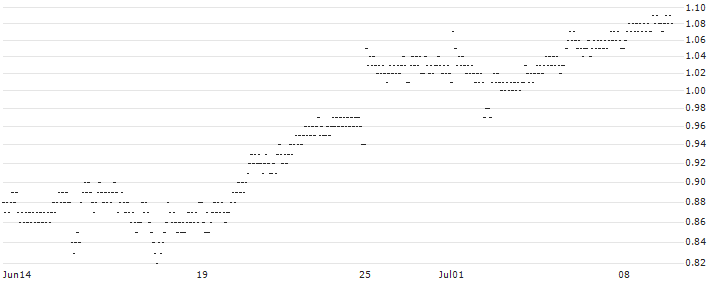 UNLIMITED TURBO LONG - NEOEN(B5HOB) : Historical Chart (5-day)
