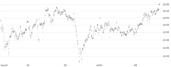 MINI FUTURE LONG - ARCADIS(F66NB) : Historical Chart (5-day)