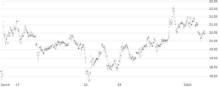 UNLIMITED TURBO SHORT - RHEINMETALL(L96NB) : Historical Chart (5-day)