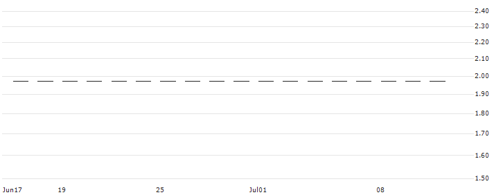 PUT/BANK POLSKA KASA OPIEKI/180/0.1/20.09.24(RBIWP0924PEO5) : Historical Chart (5-day)