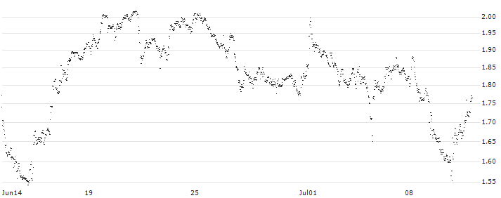 UNLIMITED TURBO BULL - KBC ANCORA(FZ18S) : Historical Chart (5-day)
