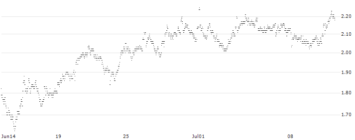 UNLIMITED TURBO LONG - KONINKLIJKE VOPAK(P17NB) : Historical Chart (5-day)
